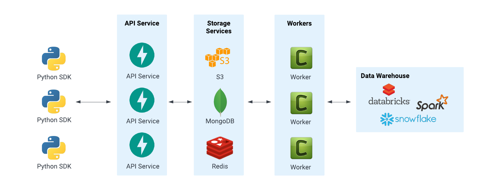 High Availability