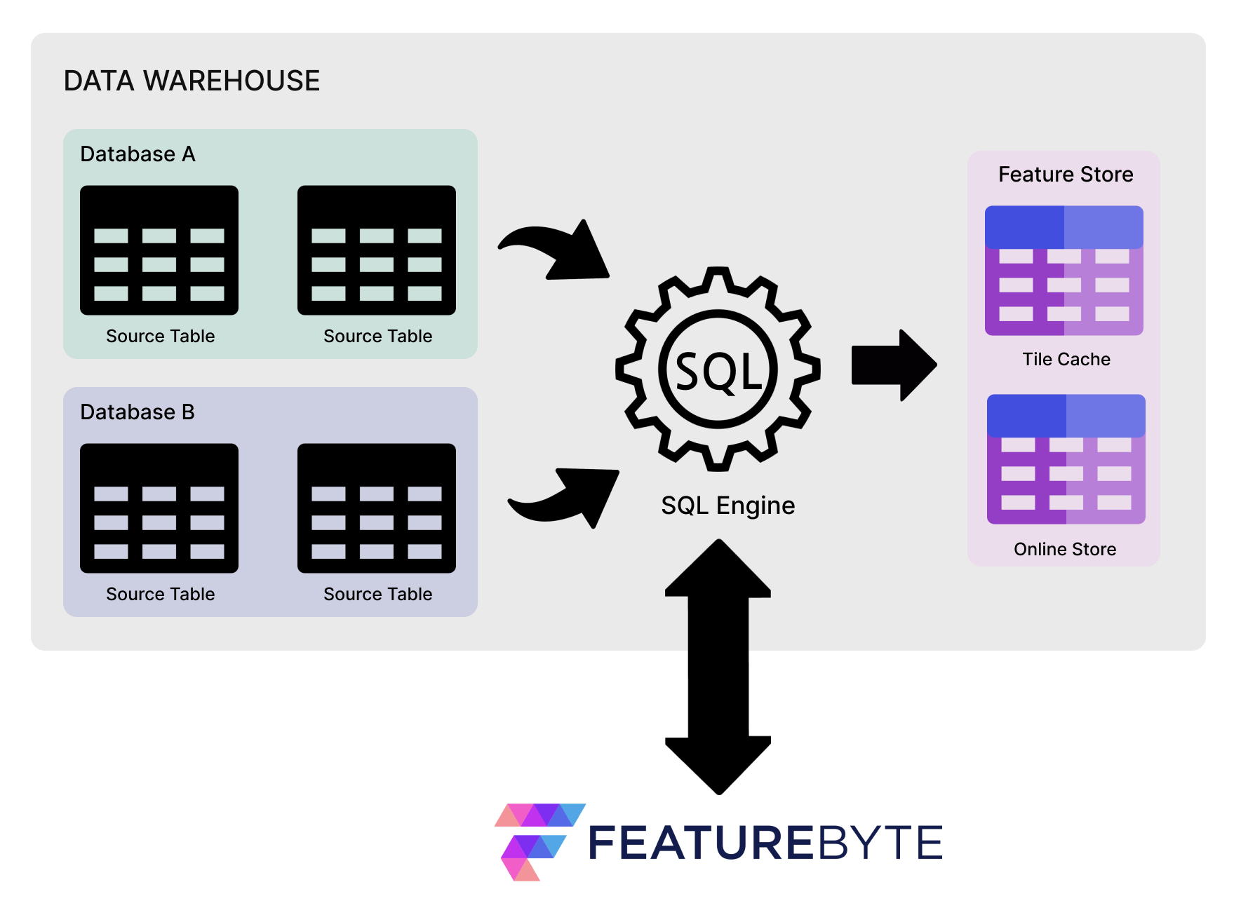 Warehouse Diagram