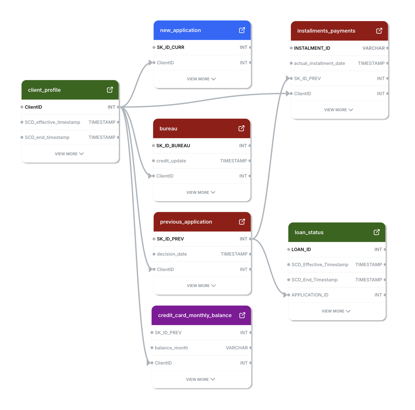 Loan Applications dataset